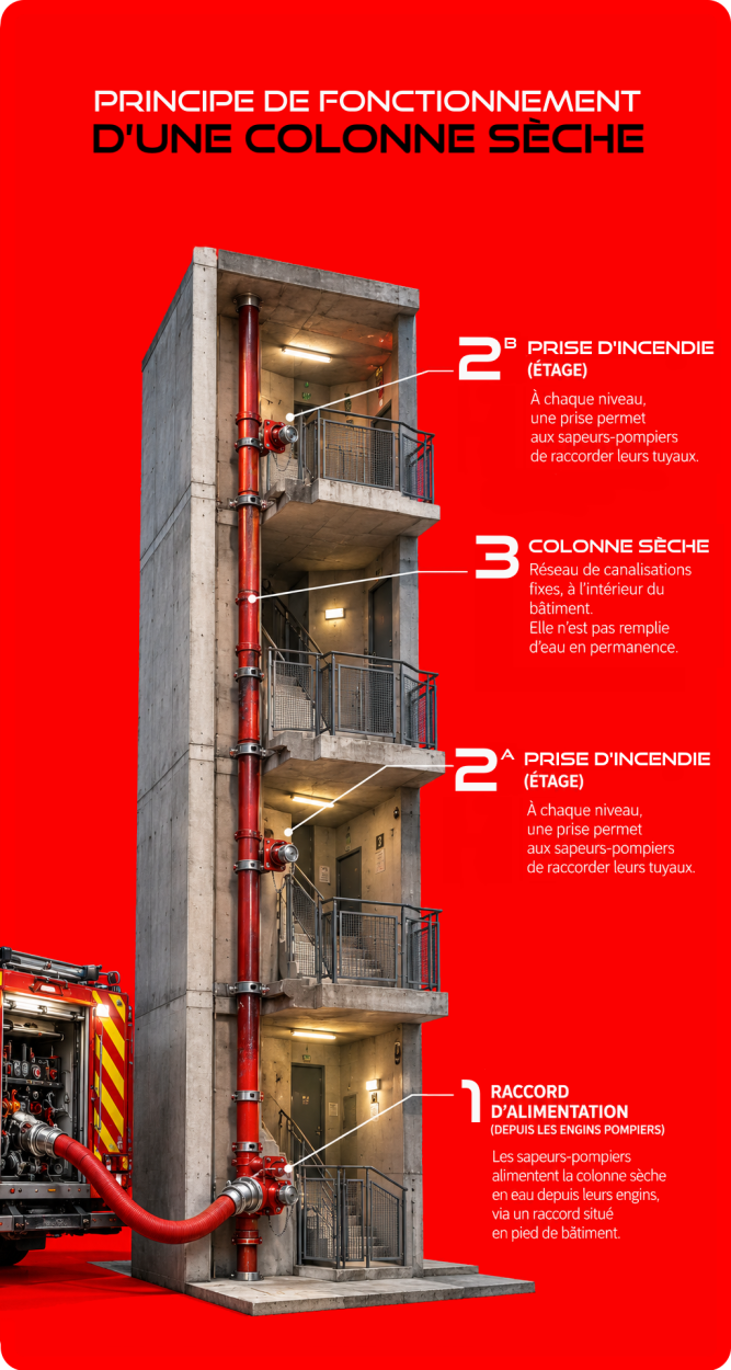 Fonctionnement des colonnes seches